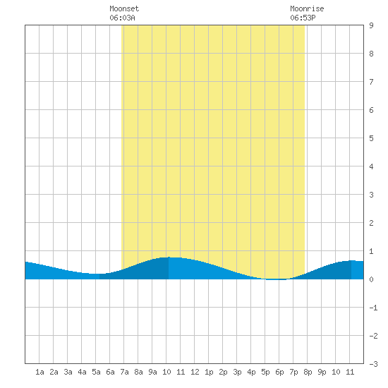 Shell Key tide chart for Monday, April 22, 2024