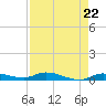 Shell Key tide chart for Monday, April 22, 2024