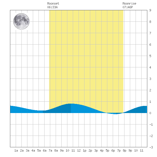 Shell Key tide chart for Tuesday, April 23, 2024