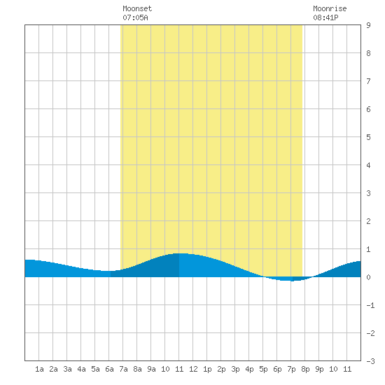 Shell Key tide chart for Wednesday, April 24, 2024