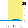 Shell Key tide chart for Sunday, April 28, 2024