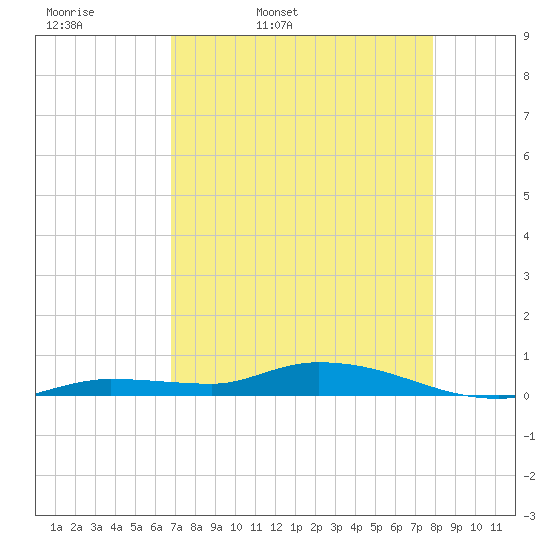 Shell Key tide chart for Monday, April 29, 2024
