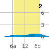 Shell Key tide chart for Tuesday, April 2, 2024