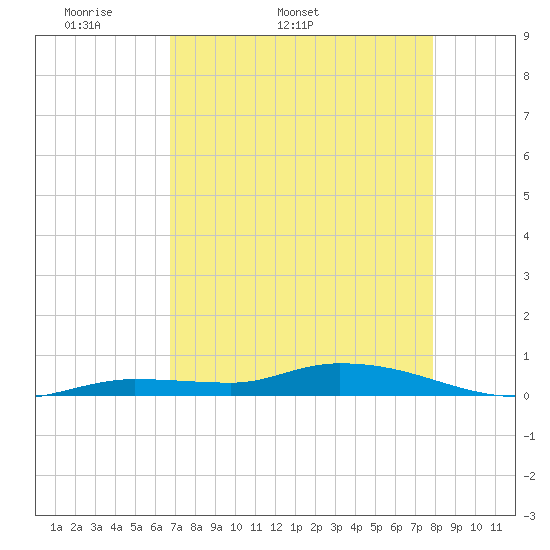 Shell Key tide chart for Tuesday, April 30, 2024
