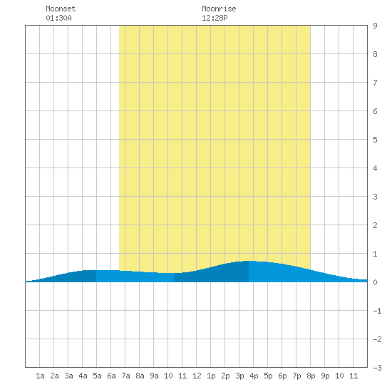 Shell Key tide chart for Tuesday, May 14, 2024