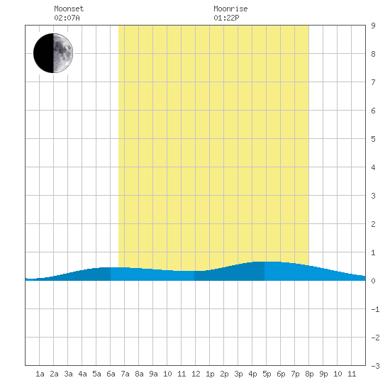Shell Key tide chart for Wednesday, May 15, 2024