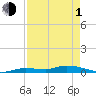 Shell Key tide chart for Wednesday, May 1, 2024