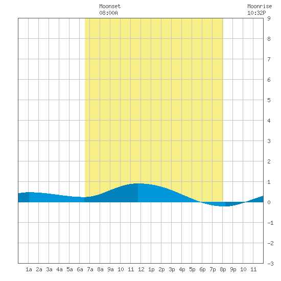 Shell Key tide chart for Saturday, May 25, 2024