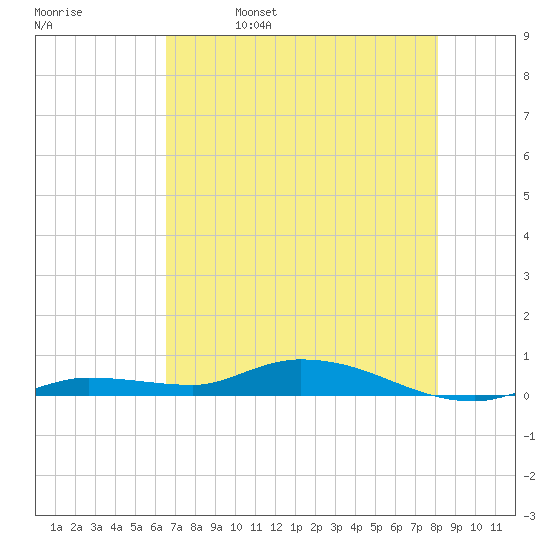 Shell Key tide chart for Monday, May 27, 2024