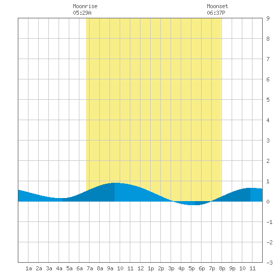 Shell Key tide chart for Monday, May 6, 2024