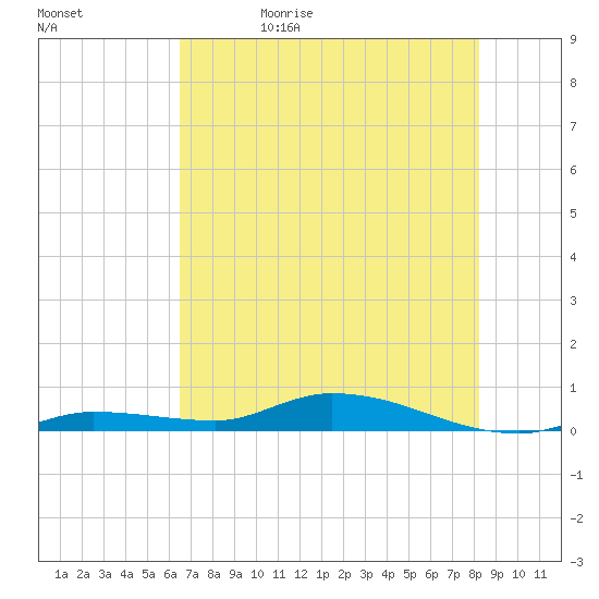 Shell Key tide chart for Monday, June 10, 2024