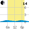Shell Key tide chart for Friday, June 14, 2024