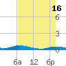 Shell Key tide chart for Sunday, June 16, 2024