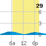 Shell Key tide chart for Saturday, June 29, 2024