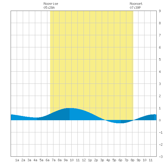 Shell Key tide chart for Wednesday, June 5, 2024