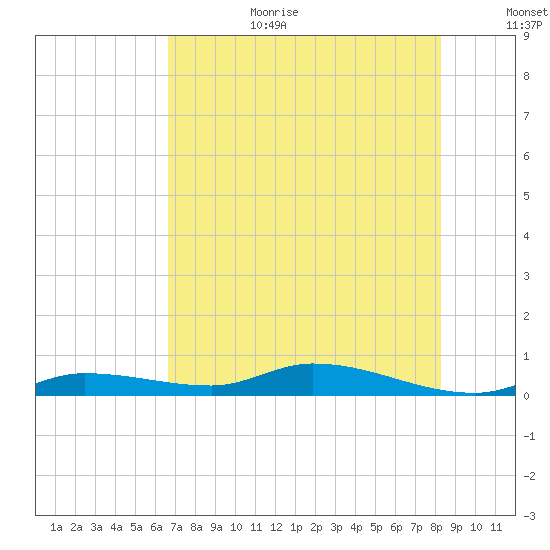 Shell Key tide chart for Wednesday, July 10, 2024