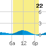 Shell Key tide chart for Monday, July 22, 2024