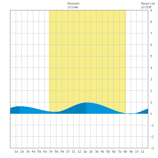 Shell Key tide chart for Wednesday, July 24, 2024