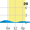 Shell Key tide chart for Sunday, July 28, 2024