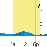 Shell Key tide chart for Sunday, July 7, 2024