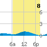 Shell Key tide chart for Monday, July 8, 2024