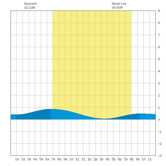 Shell Key tide chart for Thursday, August 15, 2024