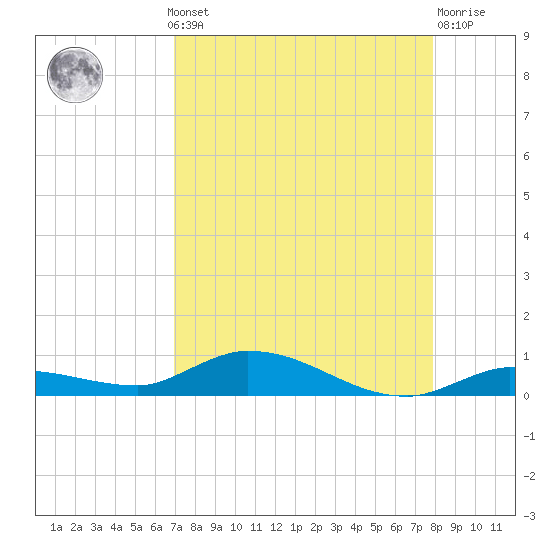 Shell Key tide chart for Monday, August 19, 2024