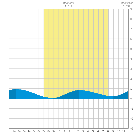 Shell Key tide chart for Friday, August 23, 2024