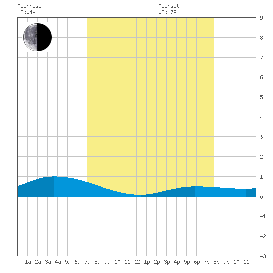 Shell Key tide chart for Monday, August 26, 2024