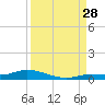 Shell Key tide chart for Wednesday, August 28, 2024