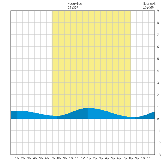 Shell Key tide chart for Wednesday, August 7, 2024