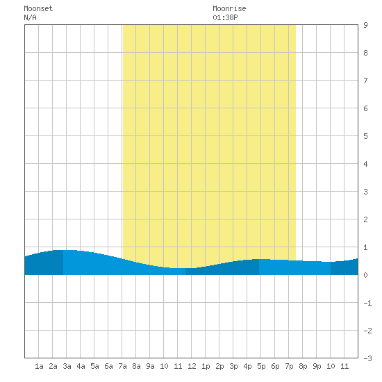Shell Key tide chart for Tuesday, September 10, 2024