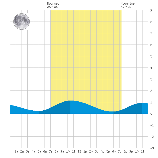 Shell Key tide chart for Tuesday, September 17, 2024