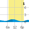 Shell Key tide chart for Sunday, September 1, 2024