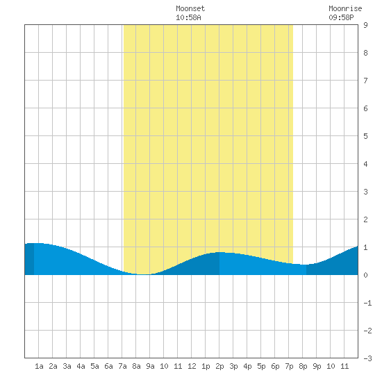 Shell Key tide chart for Saturday, September 21, 2024
