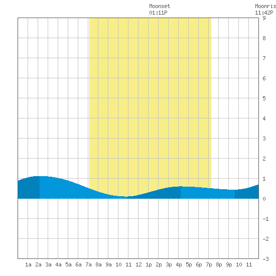 Shell Key tide chart for Monday, September 23, 2024
