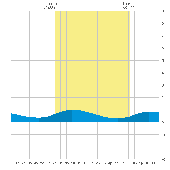 Shell Key tide chart for Monday, September 30, 2024