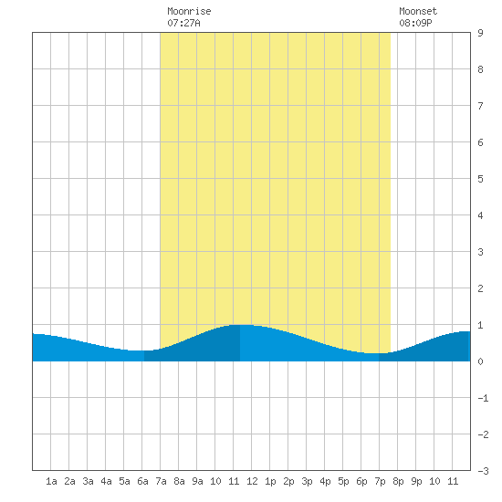 Shell Key tide chart for Tuesday, September 3, 2024