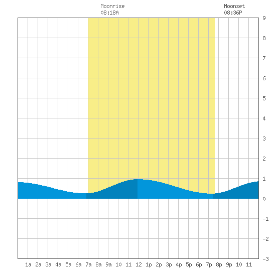 Shell Key tide chart for Wednesday, September 4, 2024