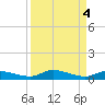 Shell Key tide chart for Wednesday, September 4, 2024