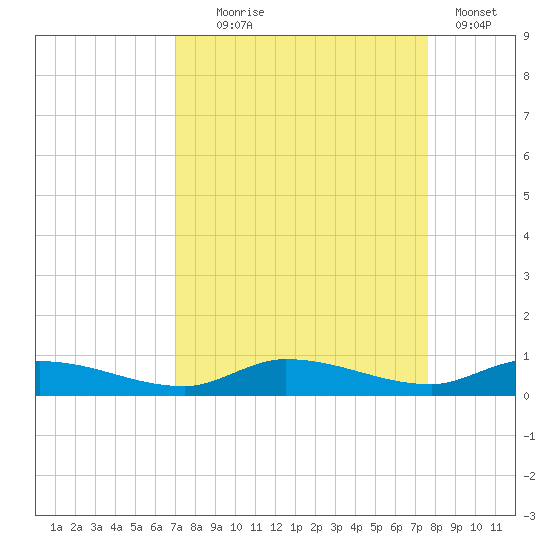 Shell Key tide chart for Thursday, September 5, 2024
