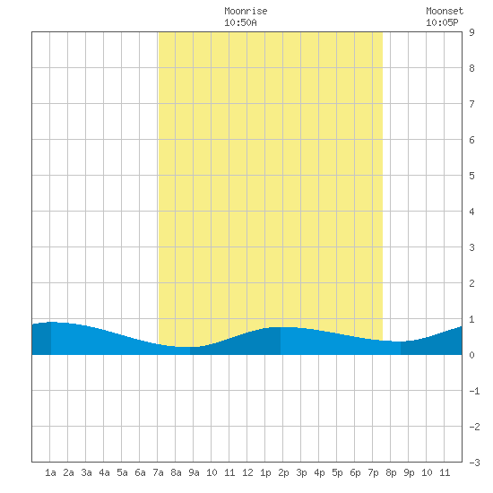Shell Key tide chart for Saturday, September 7, 2024