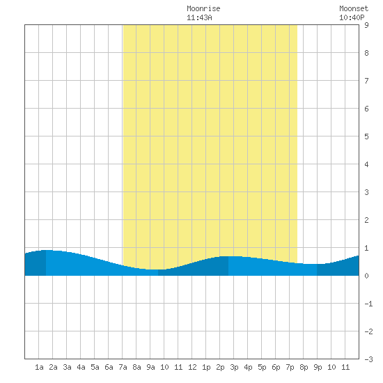 Shell Key tide chart for Sunday, September 8, 2024