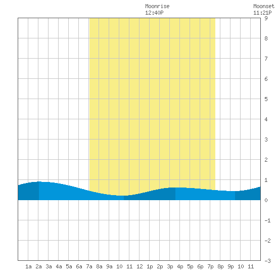 Shell Key tide chart for Monday, September 9, 2024