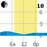 Shell Key tide chart for Thursday, October 10, 2024