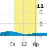 Shell Key tide chart for Friday, October 11, 2024