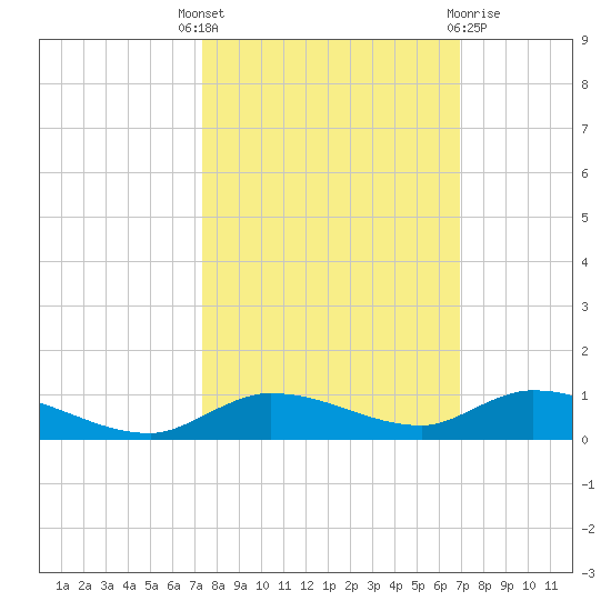 Shell Key tide chart for Wednesday, October 16, 2024