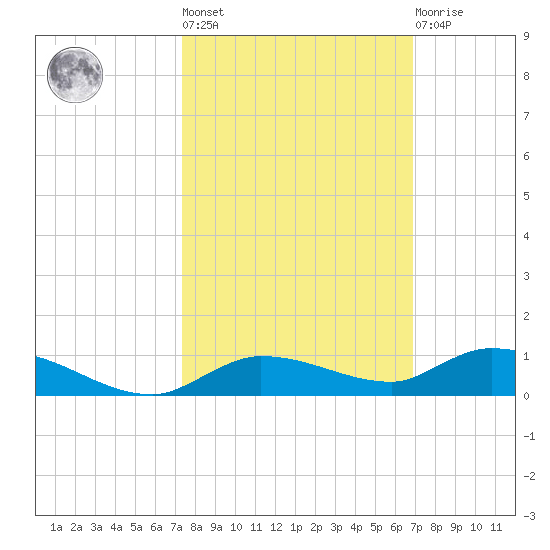 Shell Key tide chart for Thursday, October 17, 2024