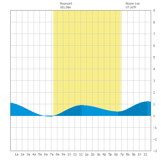 Shell Key tide chart for Friday, October 18, 2024