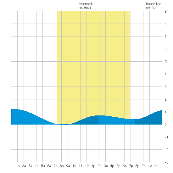 Shell Key tide chart for Sunday, October 20, 2024